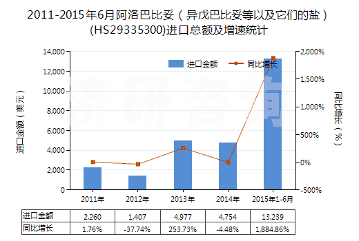 2011-2015年6月阿洛巴比妥（異戊巴比妥等以及它們的鹽）(HS29335300)進(jìn)口總額及增速統(tǒng)計